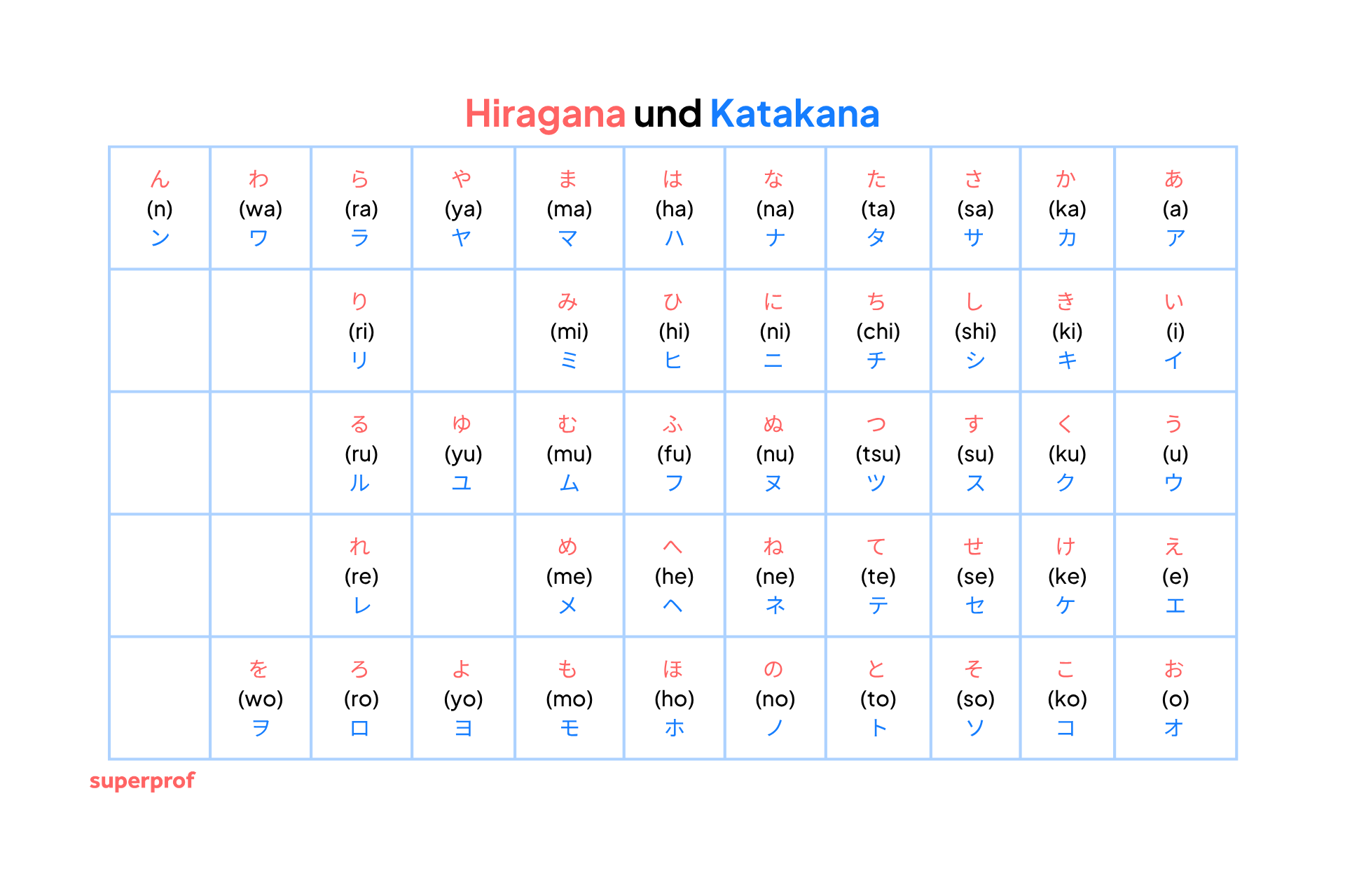 Japanische Schriftzeichen in Hiragana und Katakana