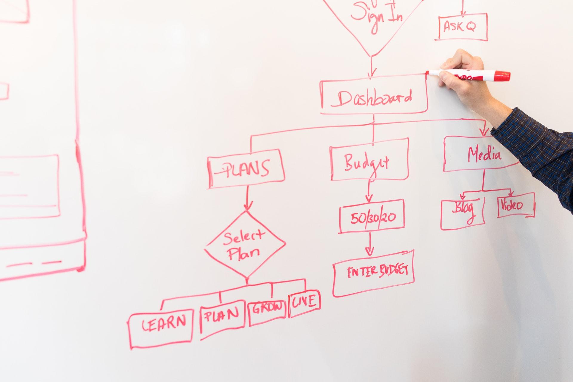 Du arbeitest mit Whiteboards?