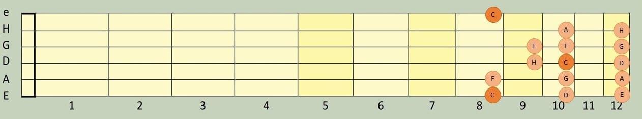 Die C-Dur-Tonleiter auf dem Gitarrengriffbrett in der 9. Lage.