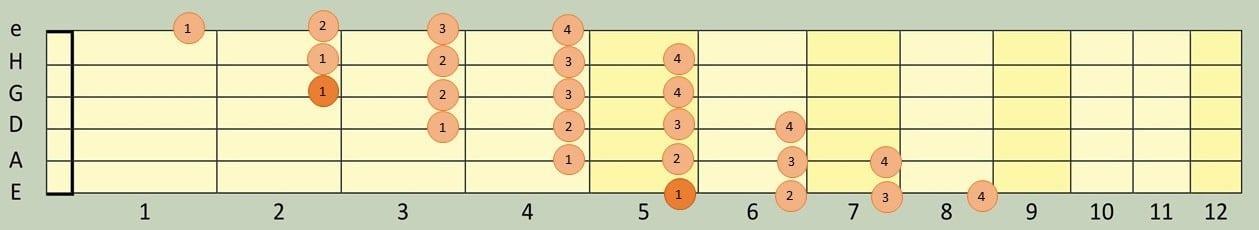 Der Fingersatz für das Üben der chromatischen Tonleiter auf der Gitarre.