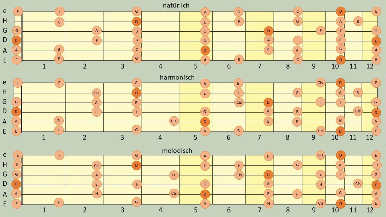 Alle d-Moll Tonleitern auf dem Gitarren Griffbrett.