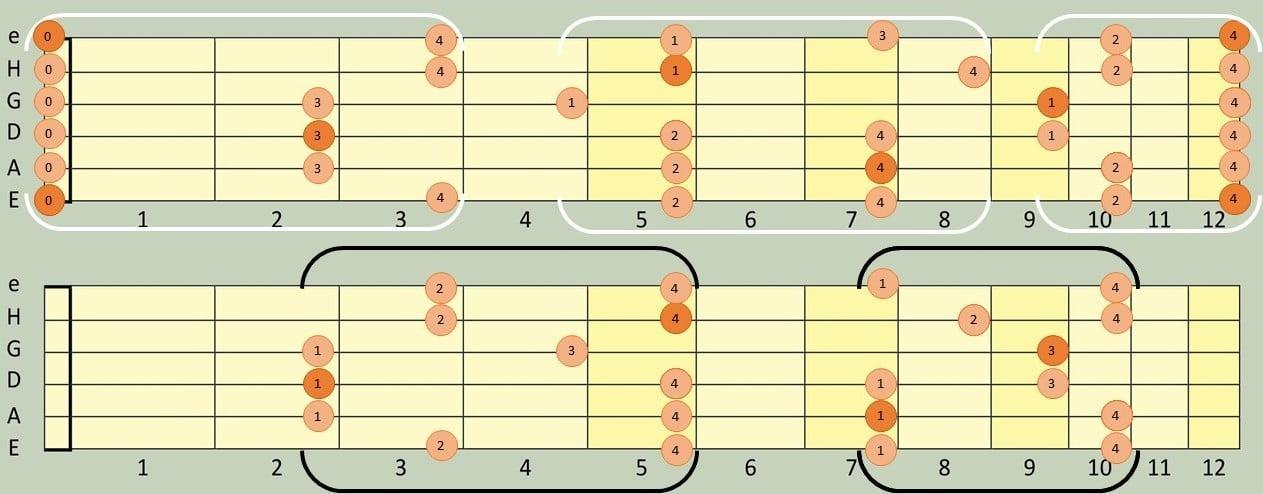 Die pentatonische e-moll Tonleiter auf dem Gitarrengriffbrett.
