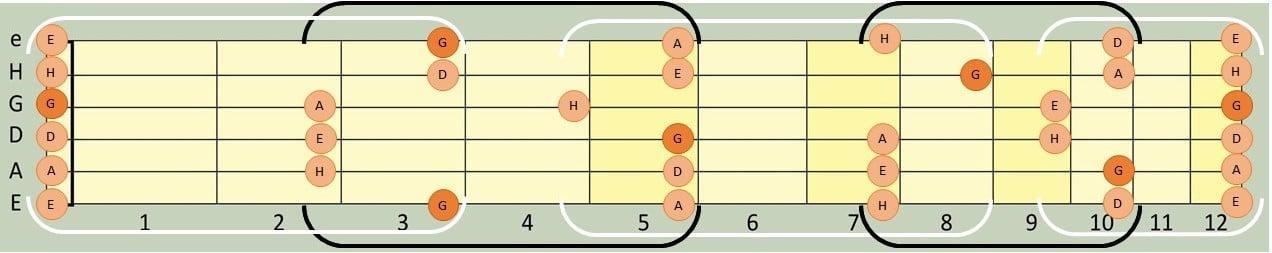 Die G-Dur Pentatonik auf der Gitarre benutzt die gleichen Töne wie die e-Moll Pentatonik.