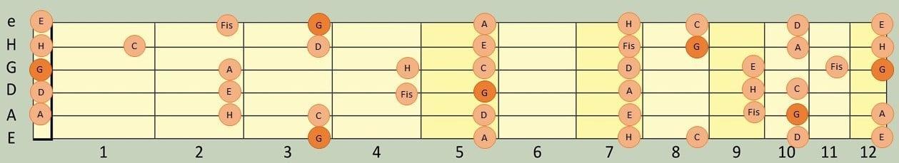Die G-Dur-Tonleiter auf dem Gitarrengriffbrett.