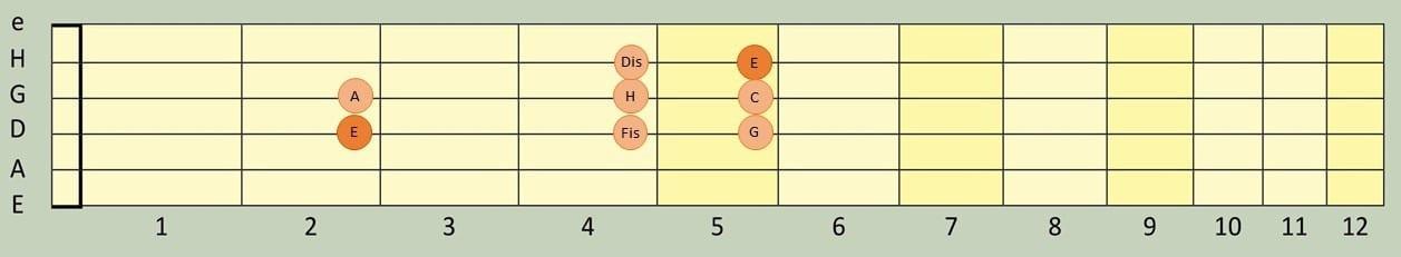 Die harmonisch e-Moll Tonleiter auf dem Gitarrengriffbrett.