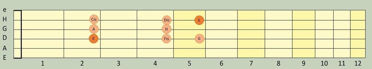Das Griffbrettdiagramm für meldoisch Moll sieht so aus.