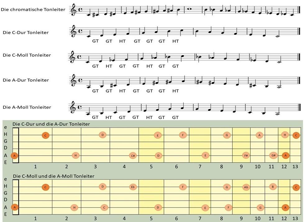 Auf dem Gitarrengriffbrett kann man die Halb- und Ganztonschritte gut erkennen.