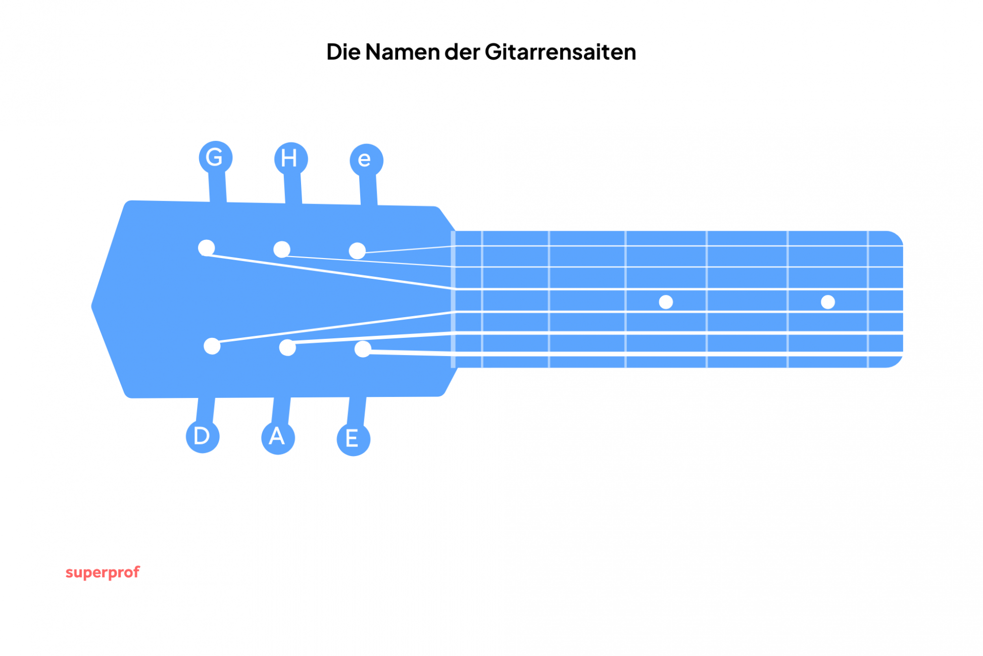 Wieviel Saiten Hat Eine Gitarre Wie wähle ich die passenden Gitarrensaiten?