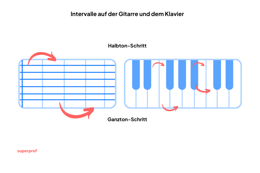 Ganz- und Halbtonschritte auf dem Klavier und der Gitarre sind mit Pfeilen dargestellt.