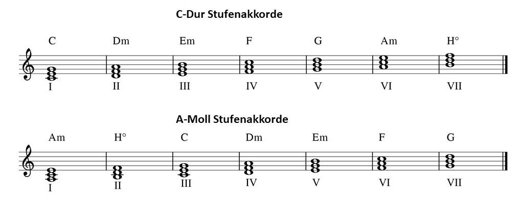 Da Am die Moll-Parallele zu C-Dur ist, kommen die gleichen Töne und Akkorde vor.