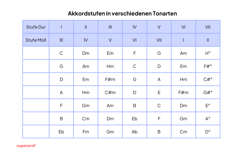 Beispielhaft sind die Stufenakkorde in Dur und Moll für sieben Tonarten aufgelistet.