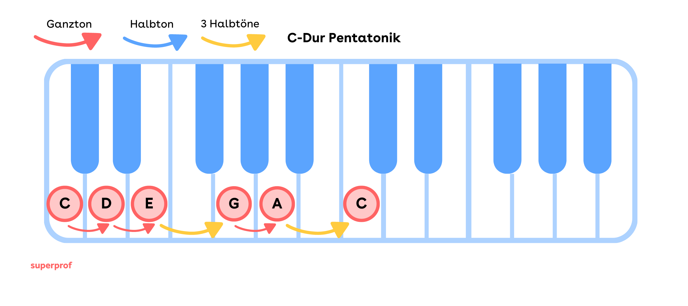 Die C-Dur Pentatonik auf den Klaviertasten