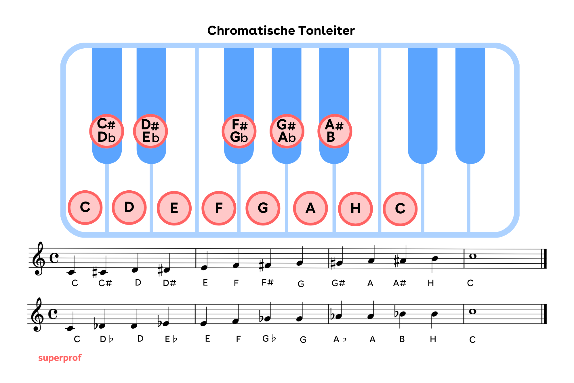 die chromatische Tonleiter auf den Klaviertasten und in Notenschrift