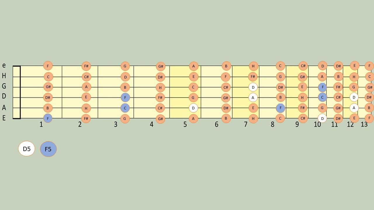 So kannst Du alle Powerchords auf dem Griffbrett finden.