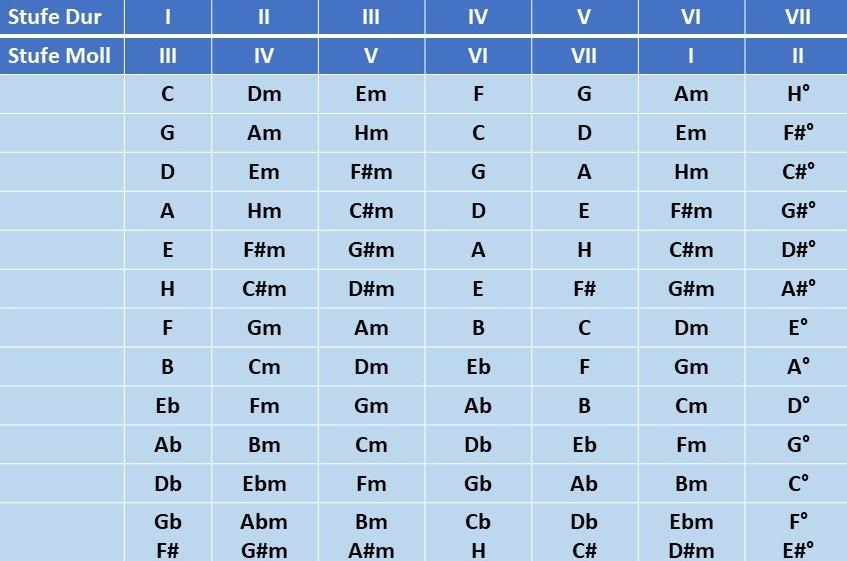 Mit dieser Tabelle kannst Du Akkorde finden, die zusammen passen.