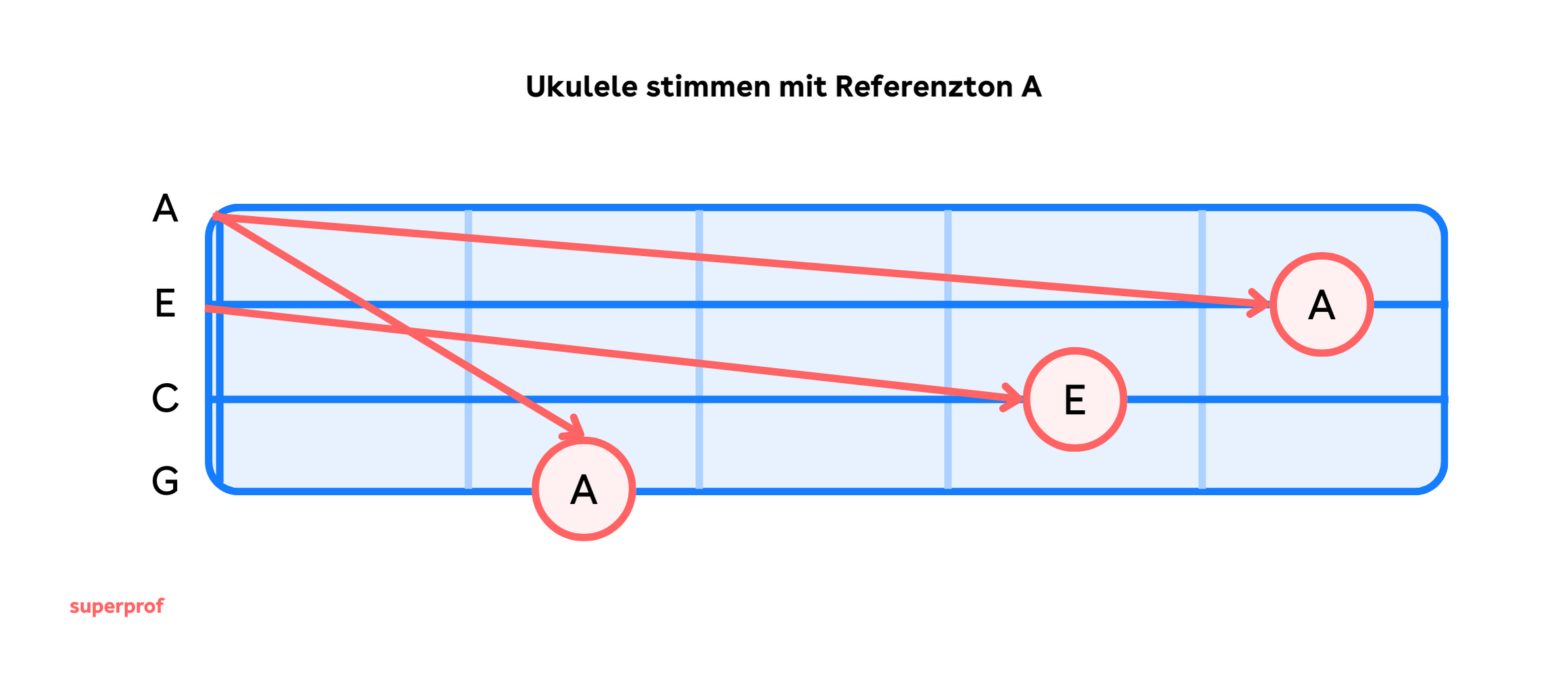 eine Grafik der Ukulelesaiten und Vergleichstöne