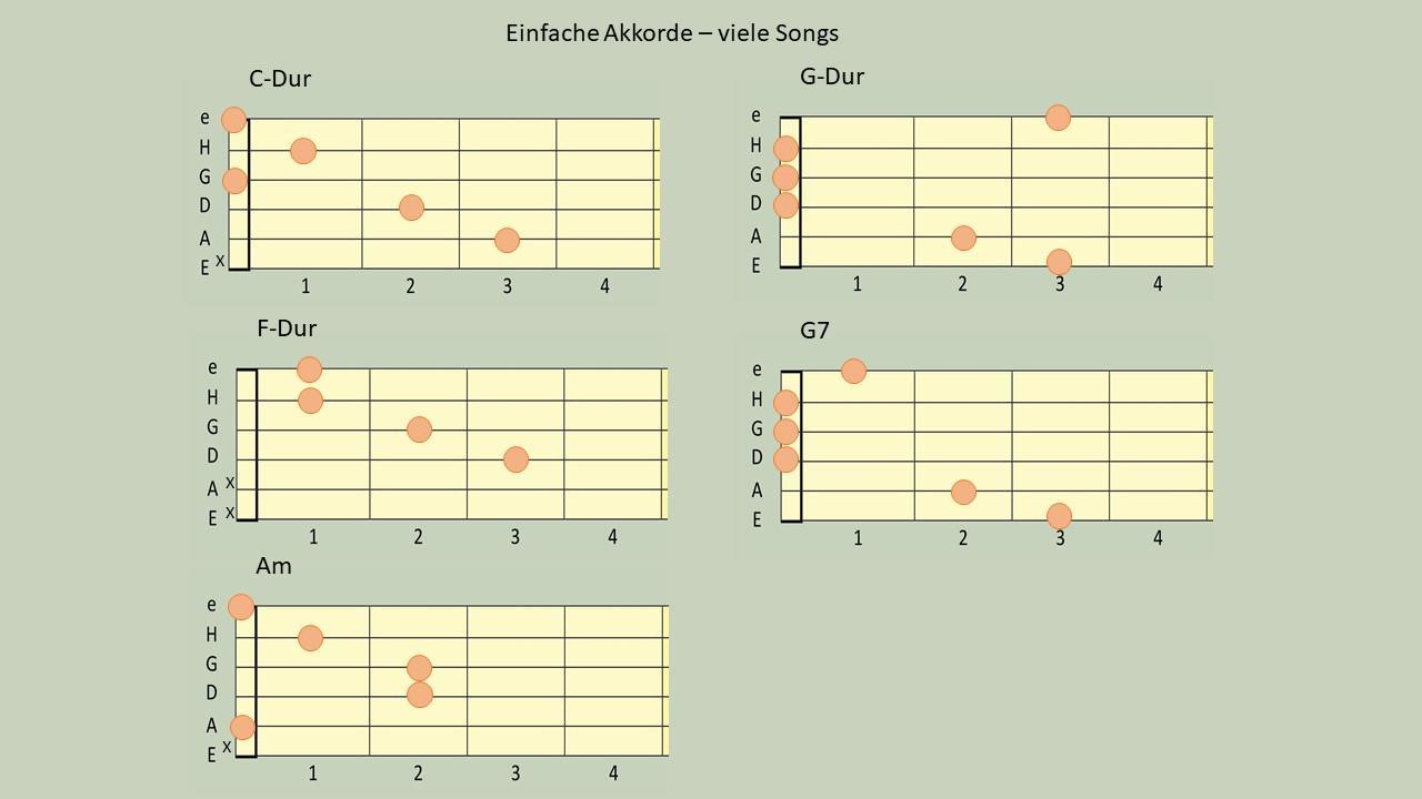 Gitarre Akkorde: C-Dur, G-Dur, A-Moll, F-Dur