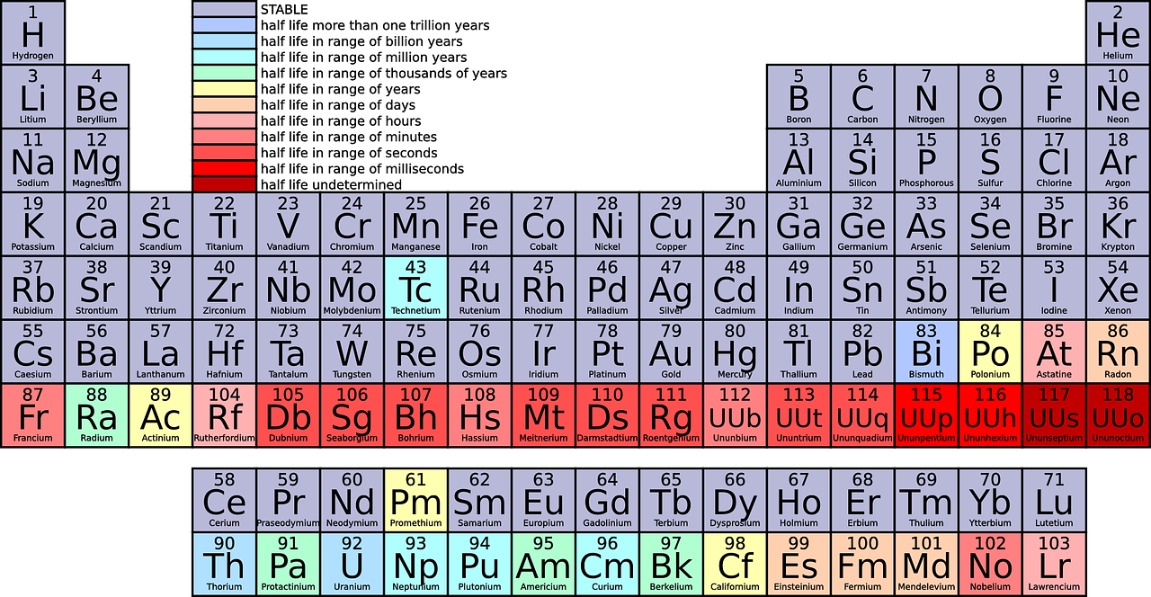 Das Periodensystem wurde von Mendeleev erfunden.