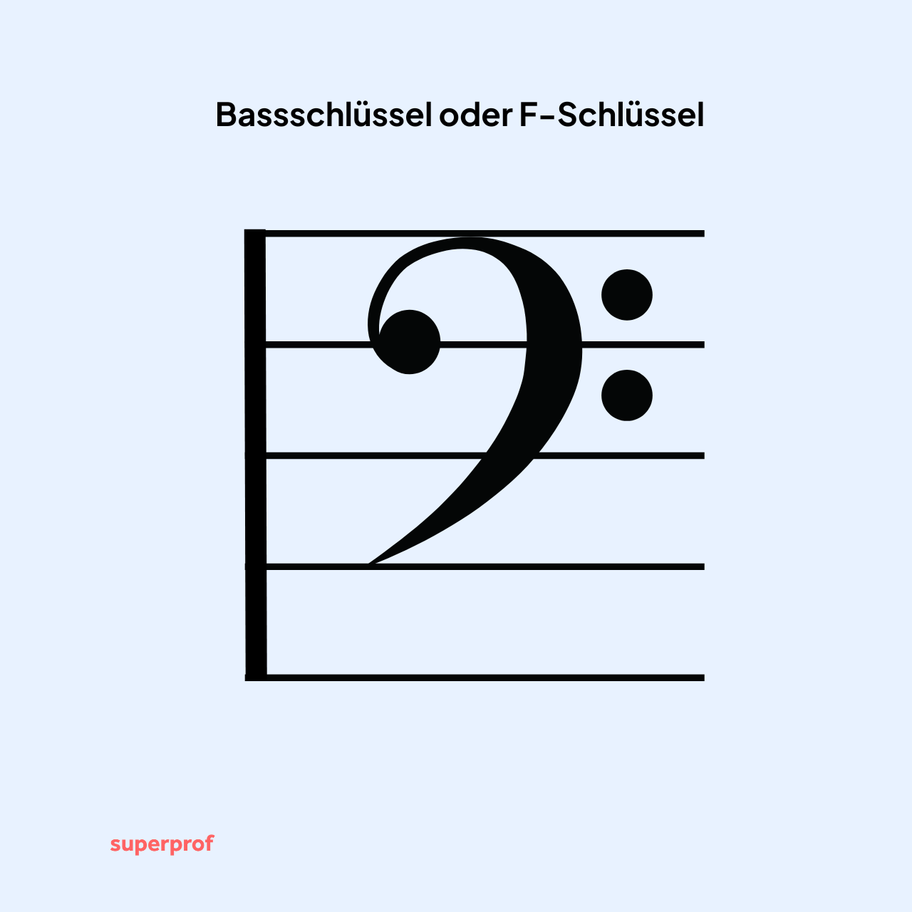 Der Bassschlüssel startet auf der F-Linie und umgibt sie mit zwei Punkten