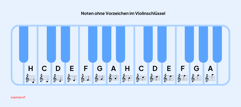 Die C-Dur Tonleiter in Notenschrift im Violinschlüssel und auf den Klaviertasten