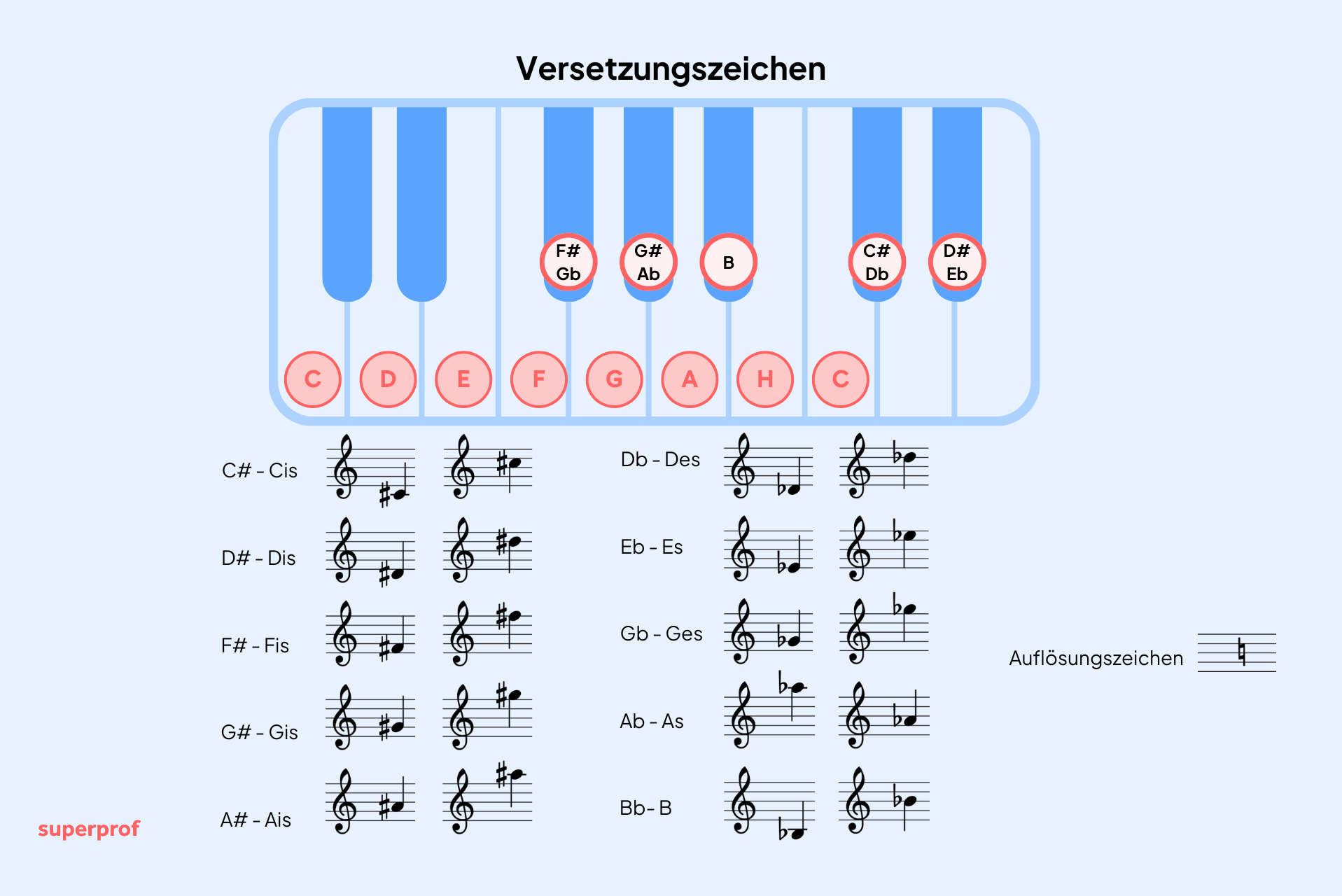 Die Töne mit Vorzeichen in Notenschrift und auf den Klaviertasten