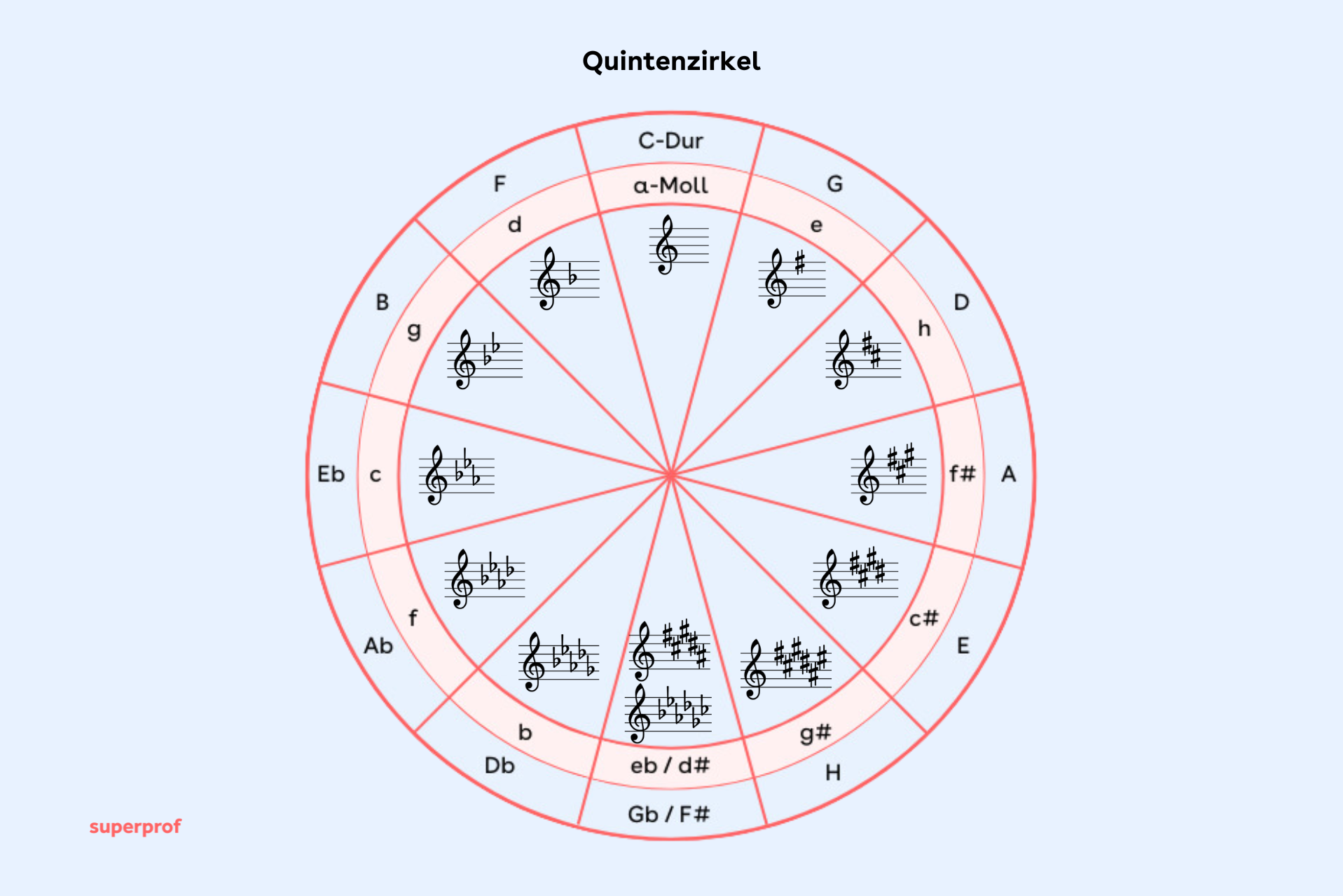 Alle Tonarten im Quintenzirkel angeordnet