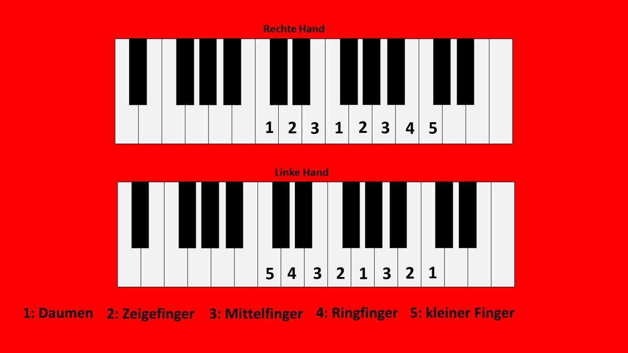 Der Klavier Fingersatz für die C-Dur Tonleiter für beide Hände.