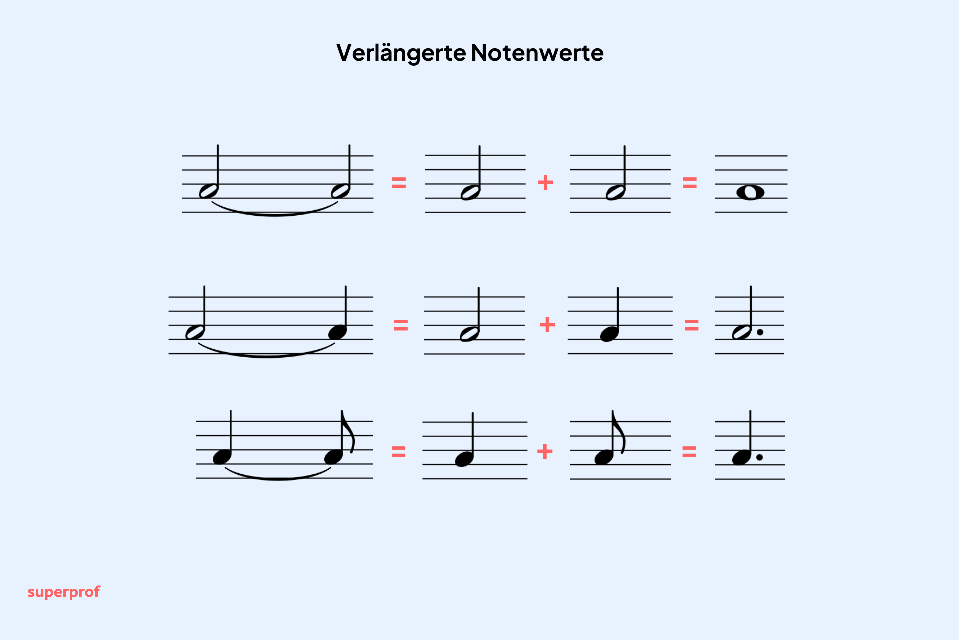 drei Beispiele wie für die Verlängerung der Notendauer durch Punktierung