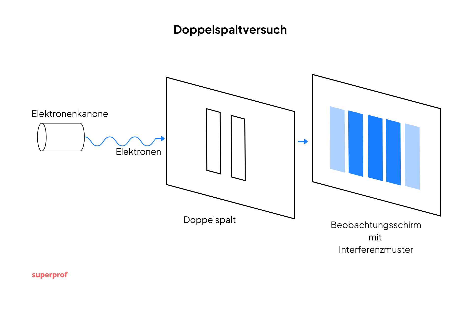 Versuchsaufbau des Doppelspaltversuchs