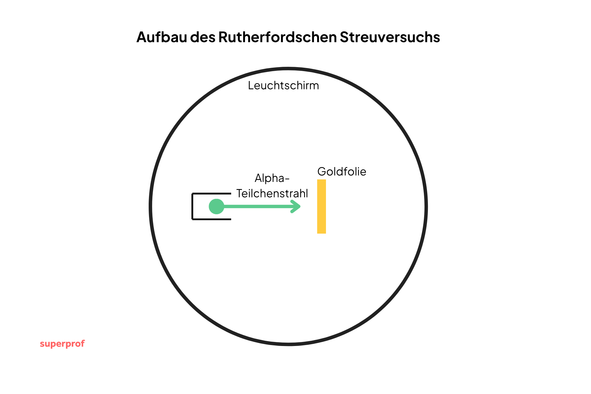 Versuchsaufbau des Streuversuches nach Rutherford.