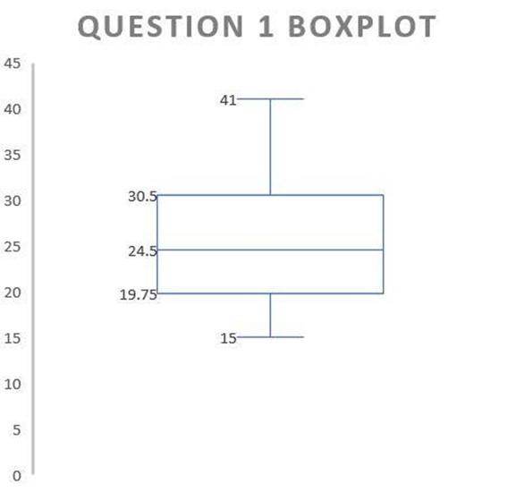 Der Box-Plot ist eine weitere Möglichkeit der Darstellung.