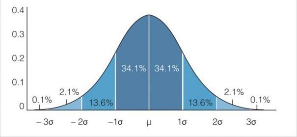 Die Normalverteilung ist sehr wichtig in der Statistik.