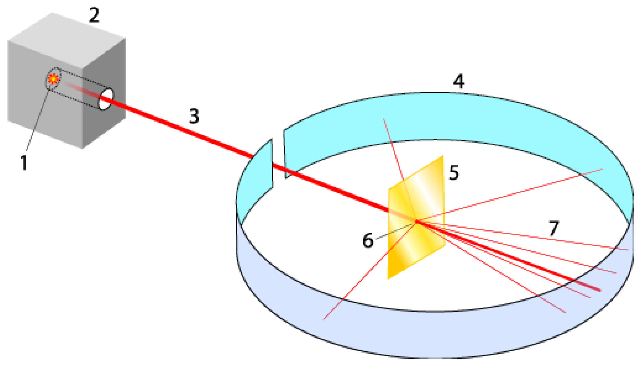 Versuchsaufbau des Streuversuches nach Rutherford.