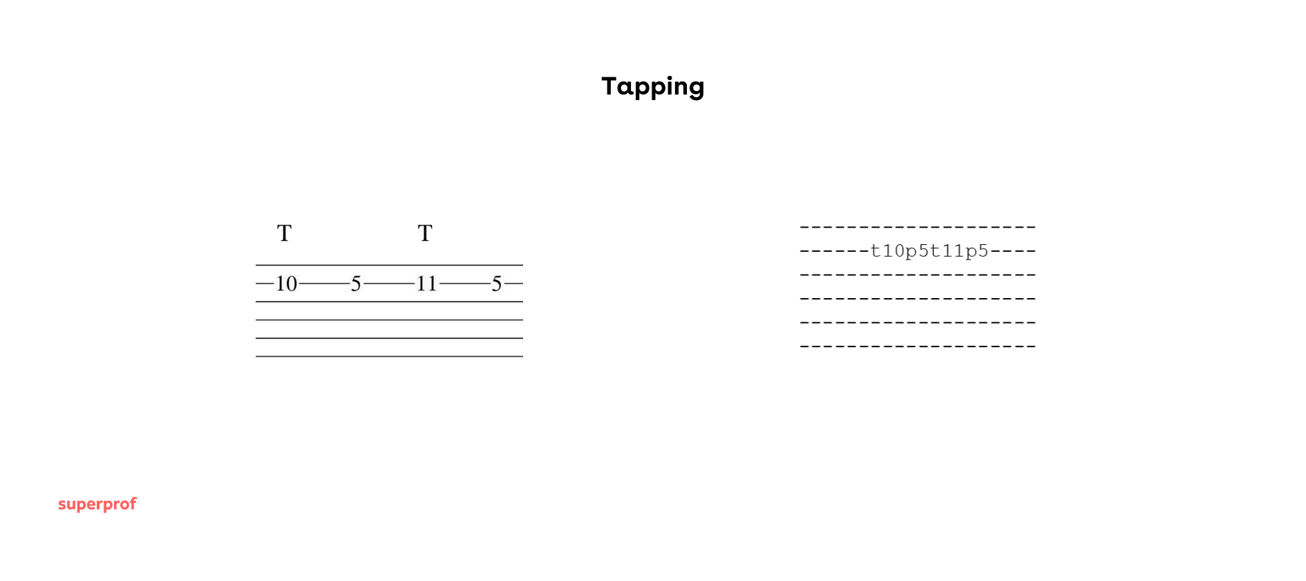 Die Notation von Tapping in Gitarrentabs