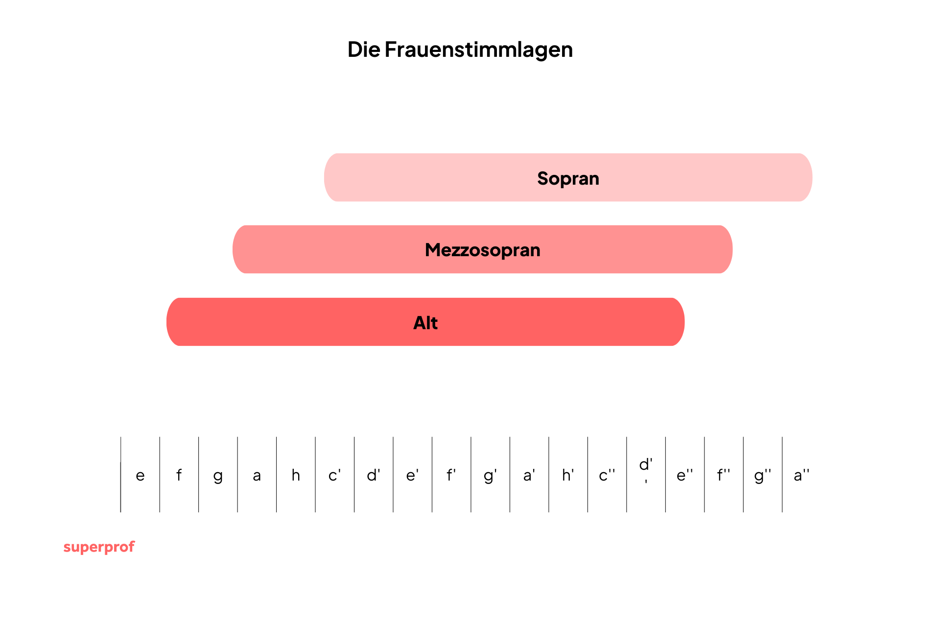 Die drei Frauenstimmlagen über einer Skala mit dem Tonumfang