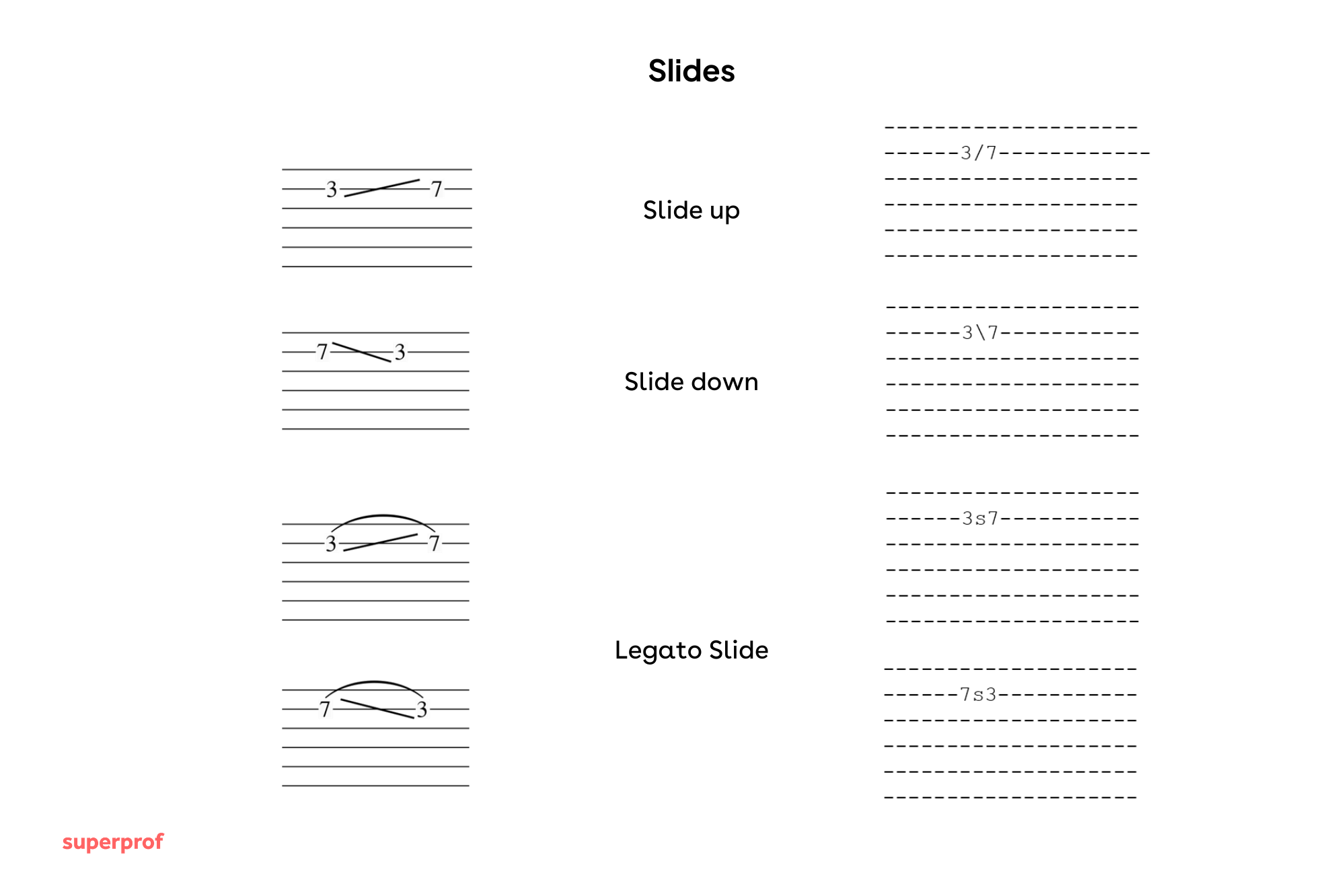 Die Notation verschiedener Arten von Slides in Gitarren Tabs