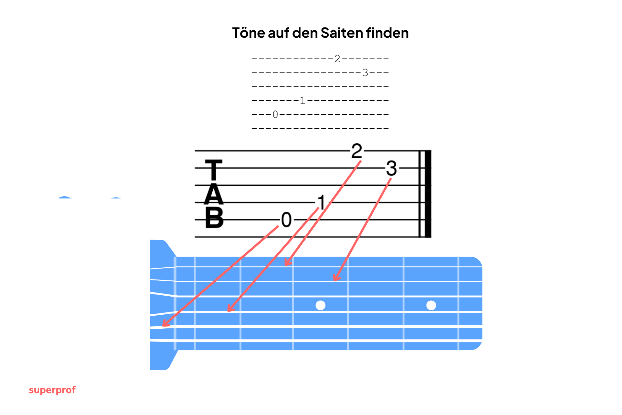 Grafische Darstellung von Tabs und einem Gitarrenhals