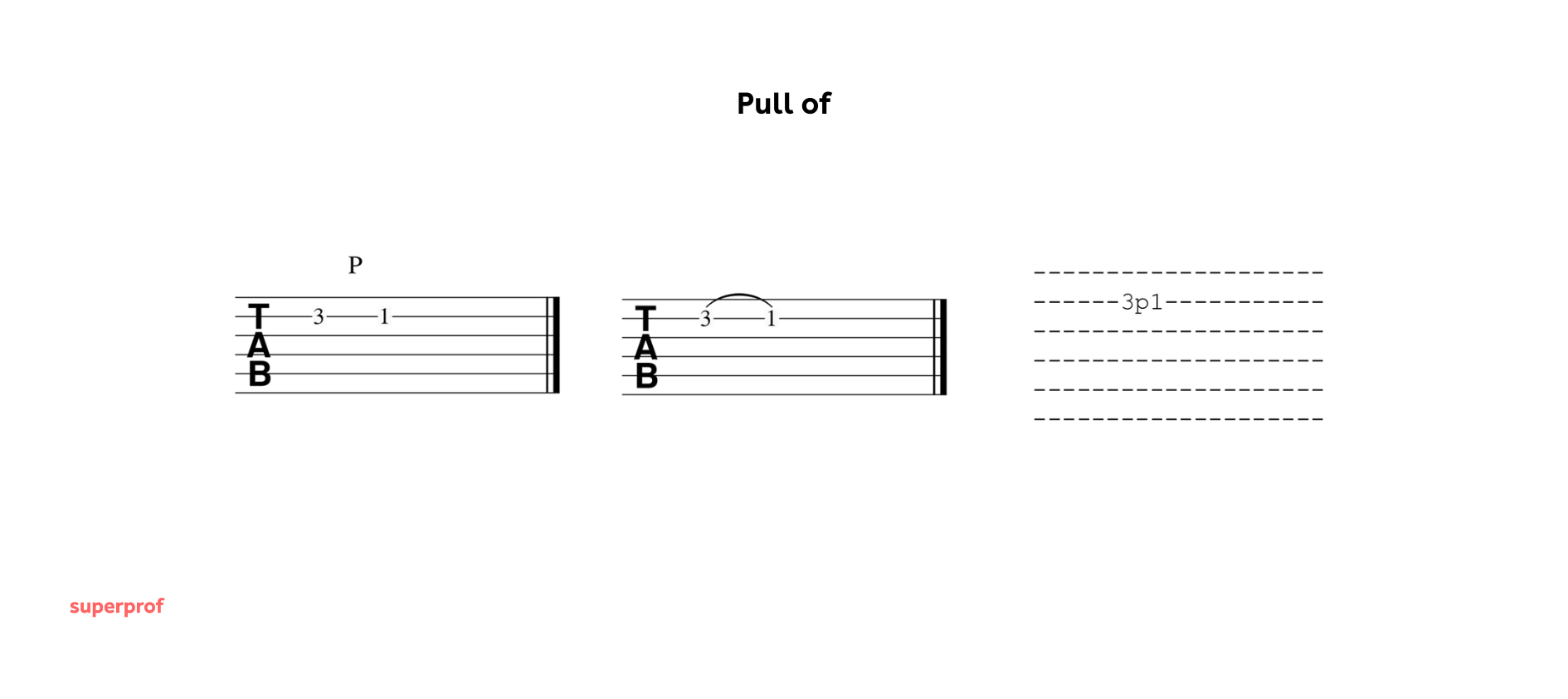 Pull off in Gitarrentabs dargestellt in drei verschiedenen Varianten