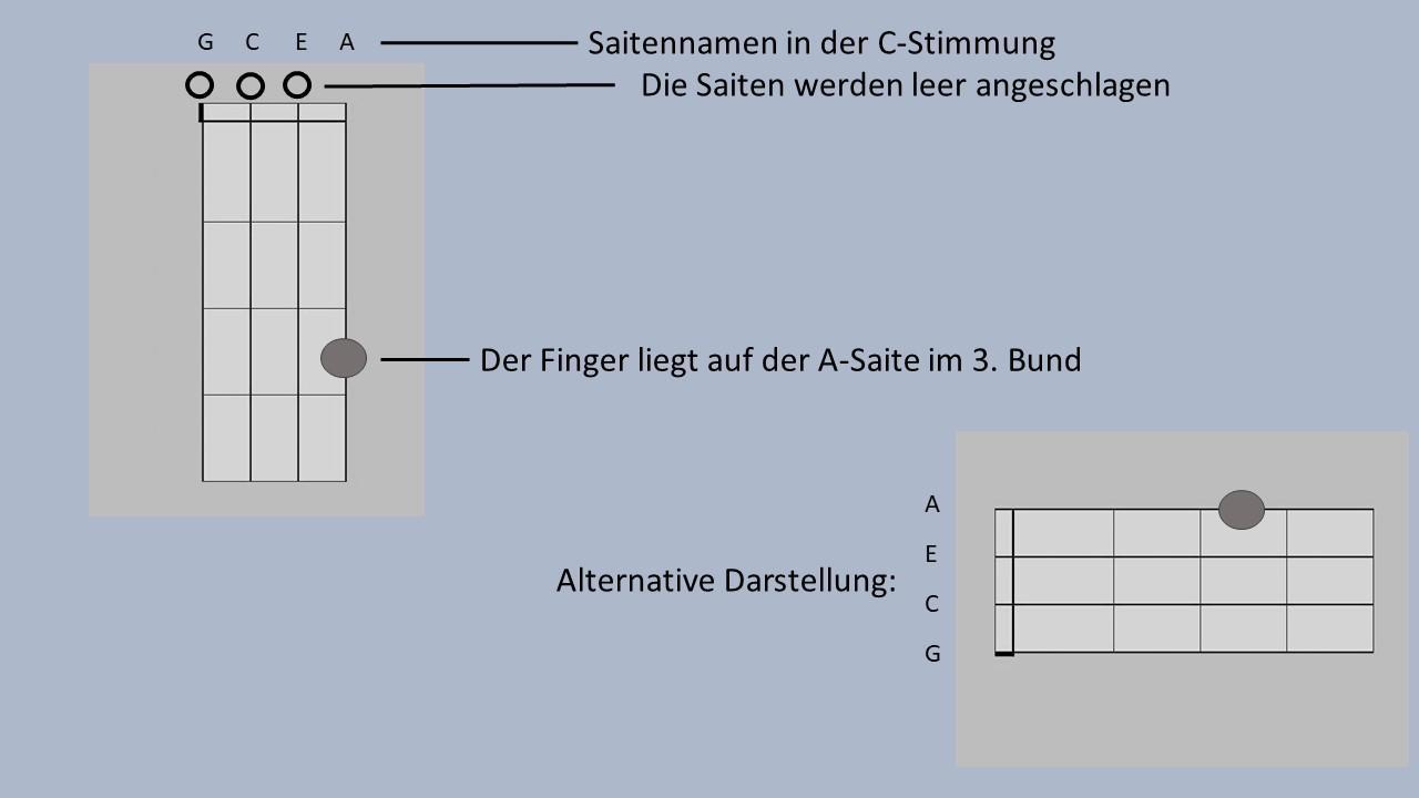 Akkorddiagramme zeigen Dir wie Du einen Akkord auf der Ukulele greifen kannst.