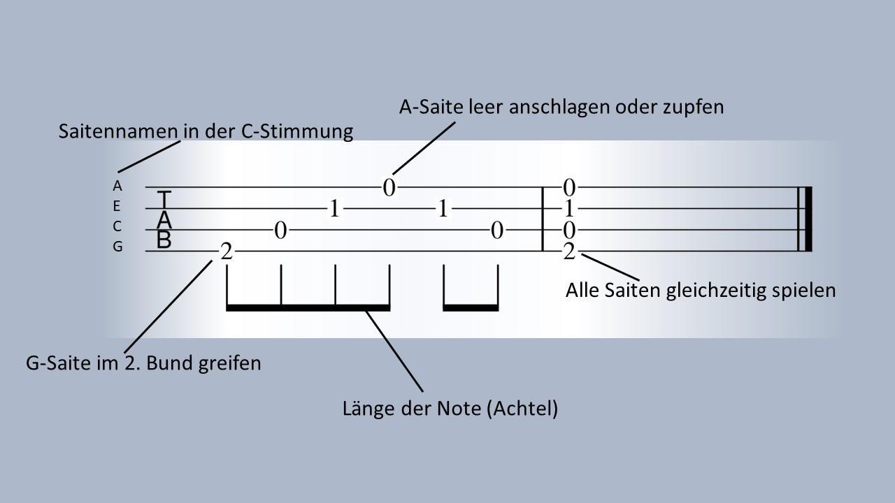 Ukulele Tabs kannst Du auch ohne Notenkenntnisse lesen.