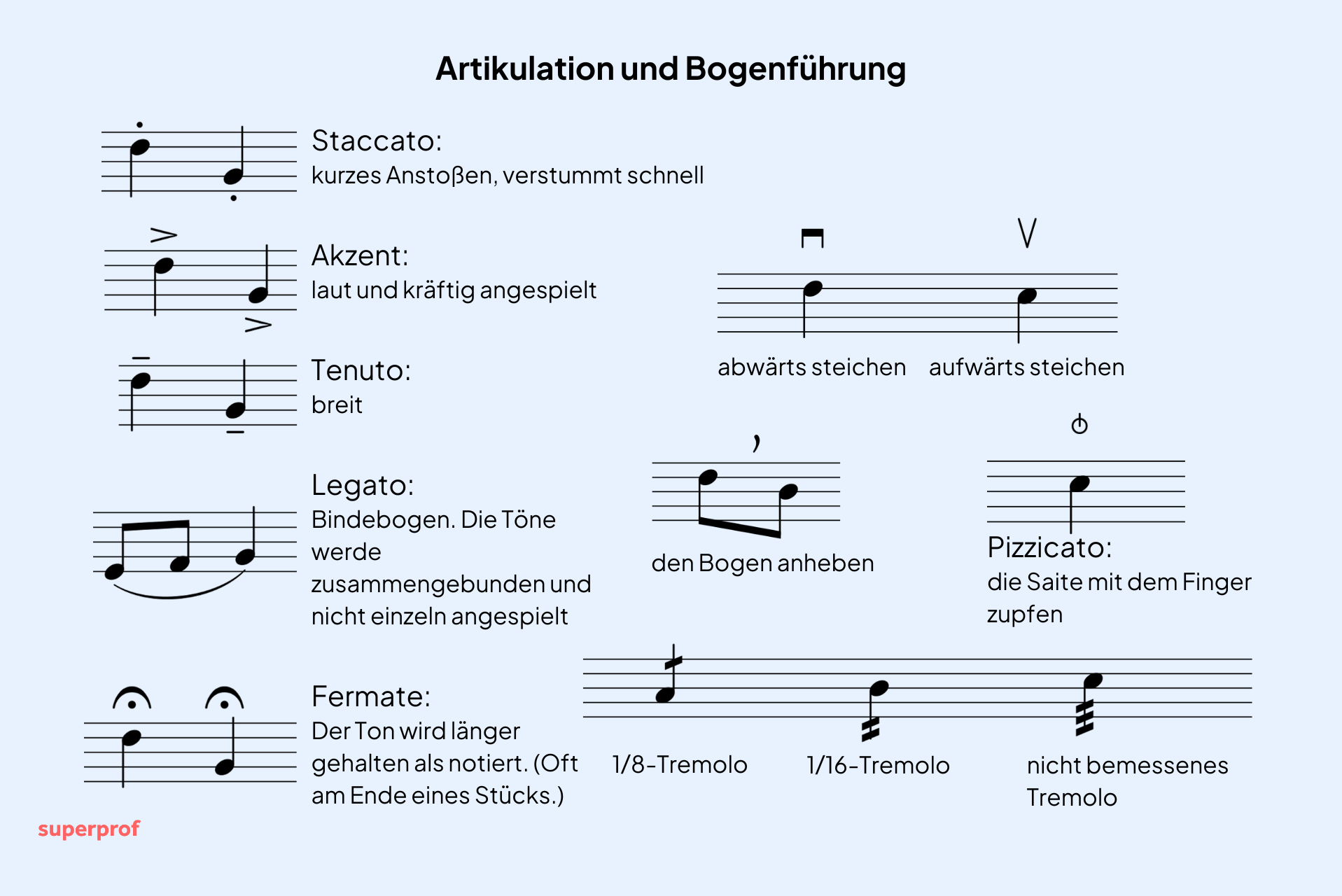Verschiedene Artikulationszeichen und Anweisungen zur  Bogenführung in Notenschrift