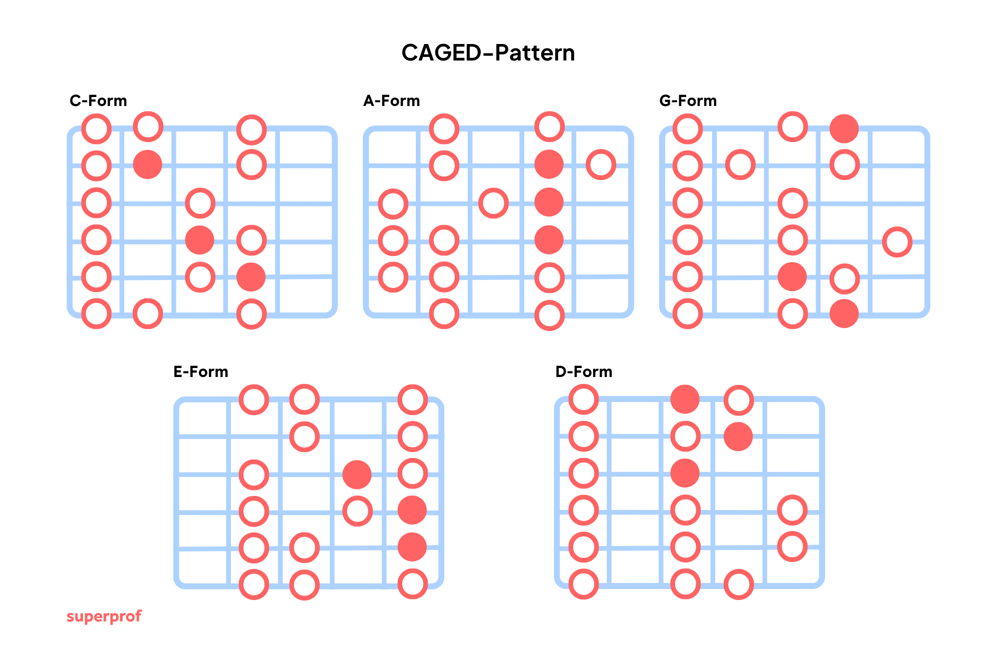 Das CAGED-System auf der Gitarre