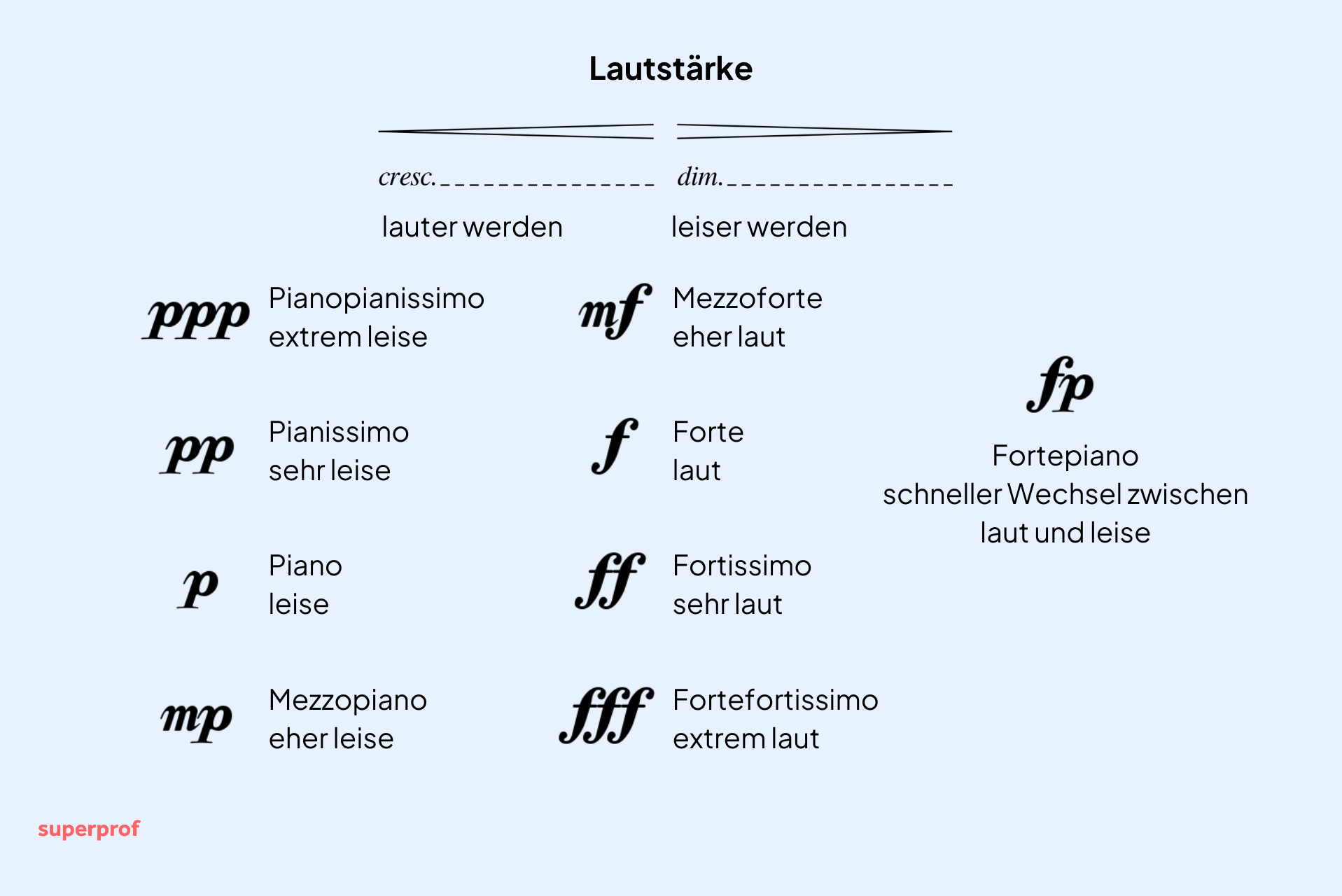 Die verschiedenen Lautstärkeangaben in Notenschrift
