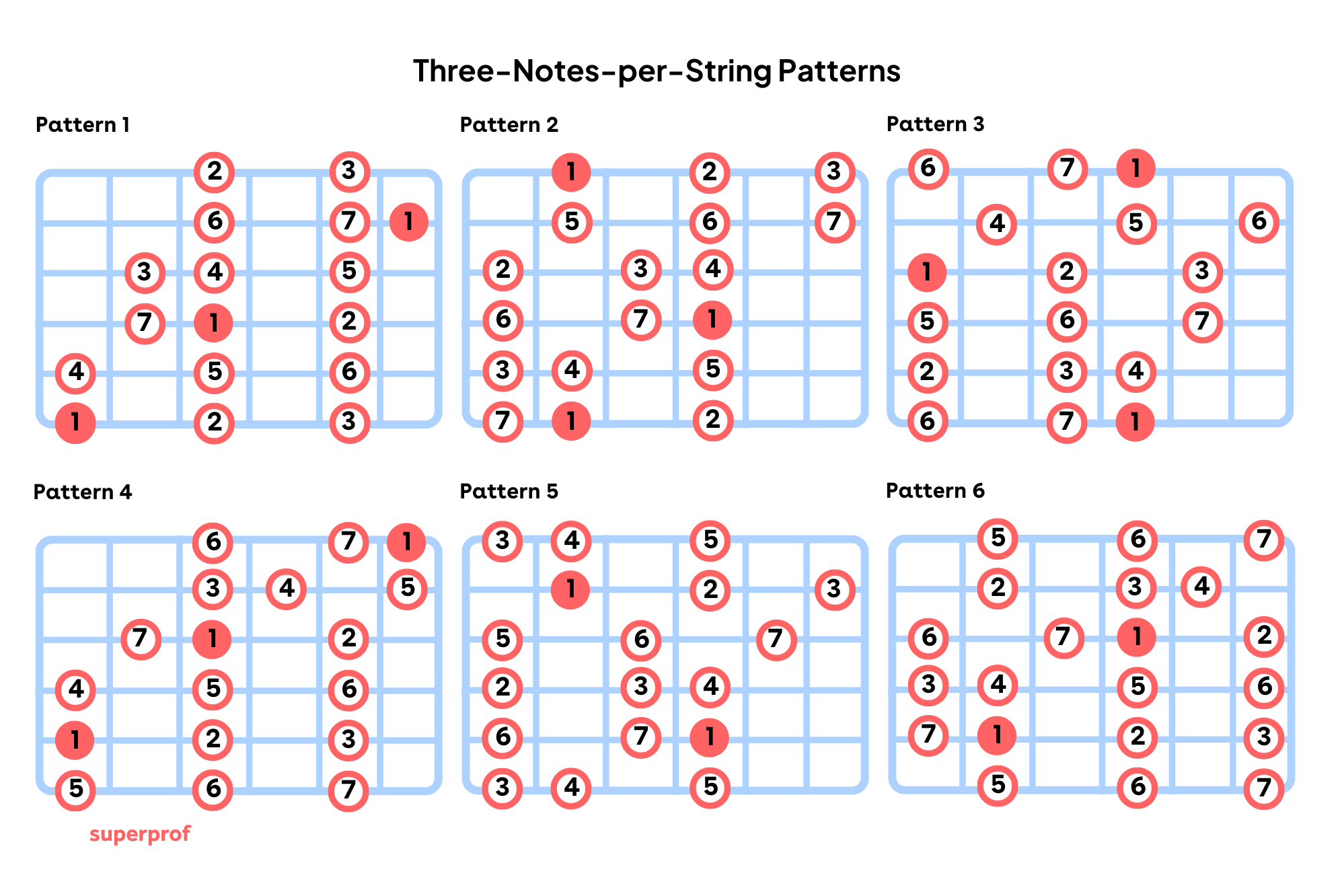 alle sechs Three-Notes-per-String-Patterns