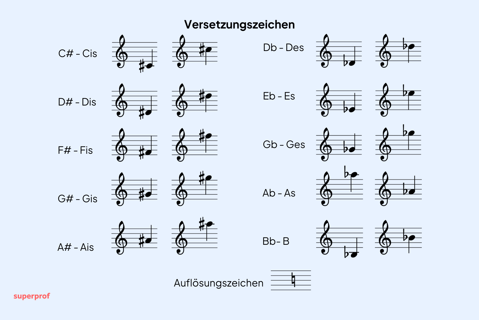 Noten mit Versetzungszeichen und ihre Namen