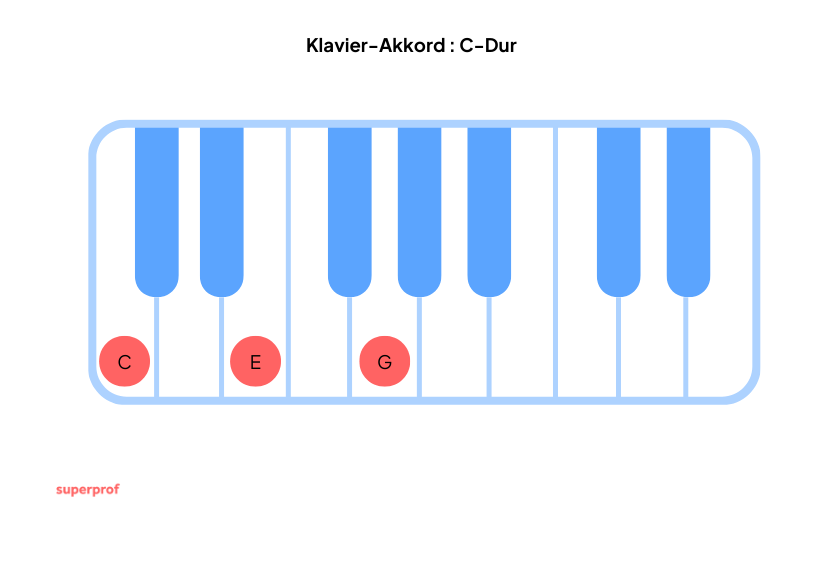 Auf einer Klaviertatstatur sind die Tasten für den C-Dur-Akkords markiert.