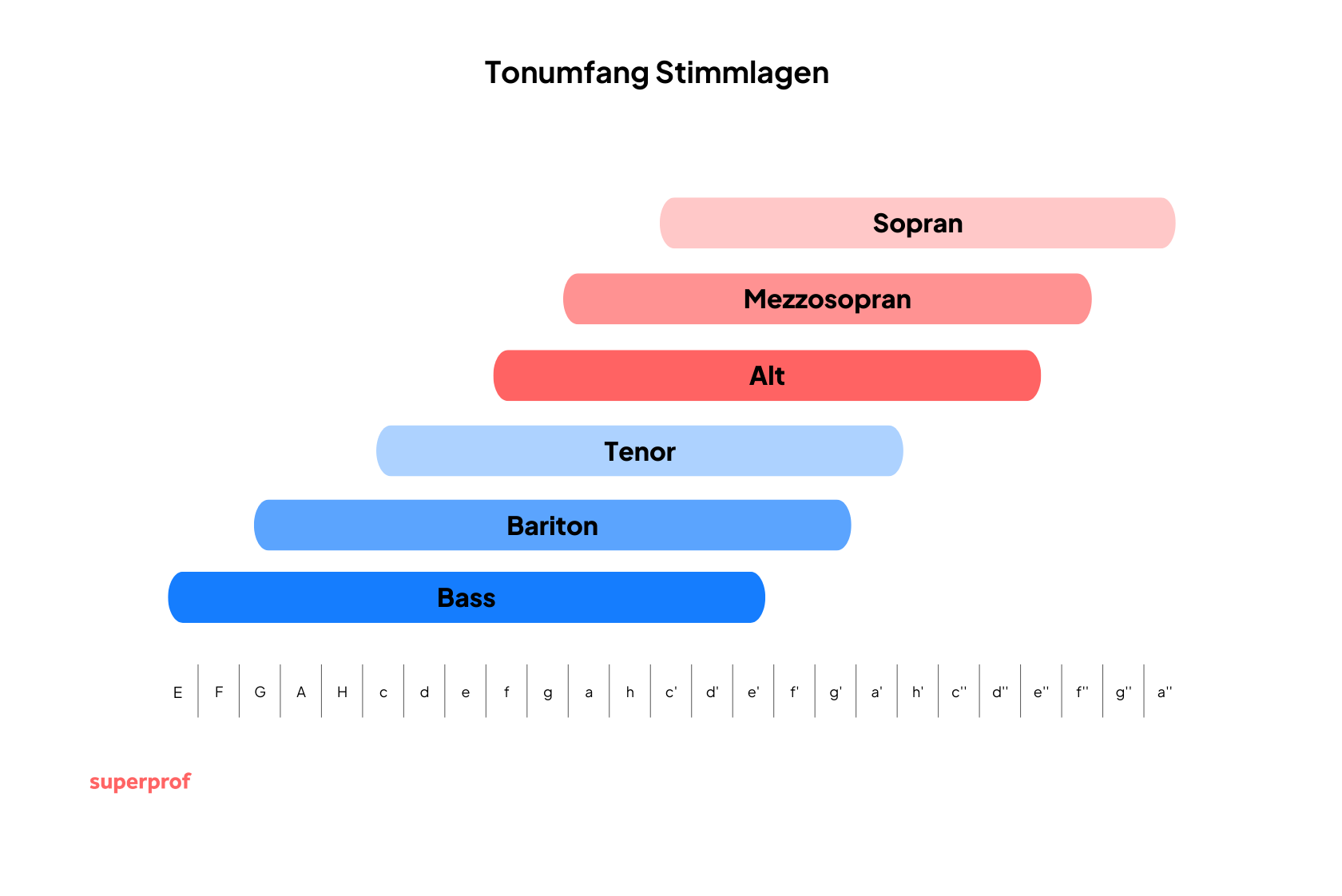 Die sechs Stimmlagen sind übereinander aufgelistet und zeigen ihren Tonumfang an.