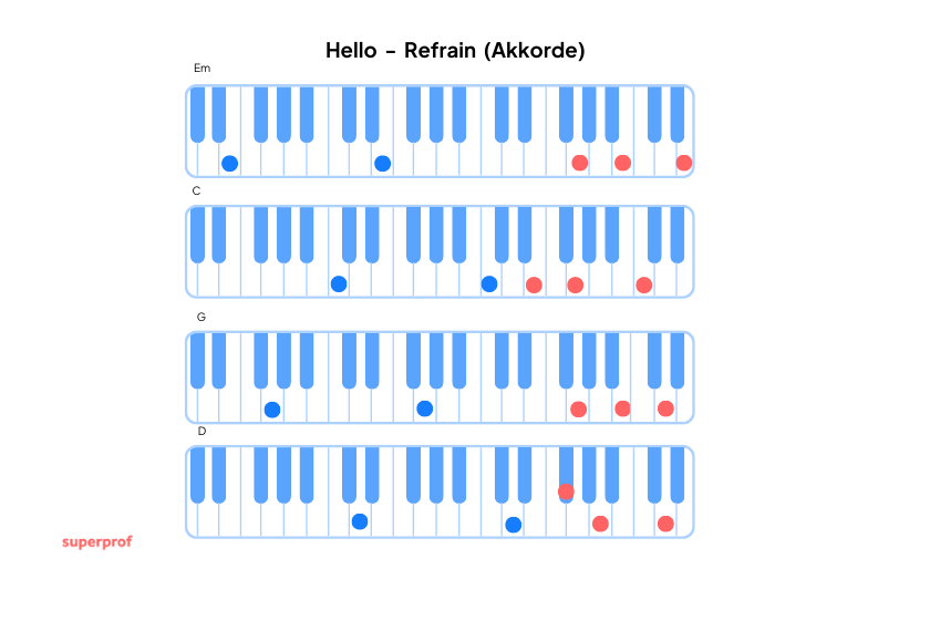 Die Akkord-Diagramme für den Refrain von Hello auf dem Klavier für Anfänger.