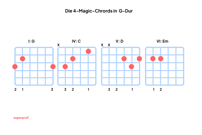 Die Akkord-Diagramme und Fingersätze für die vier magischen Akkorde in G-Dur.