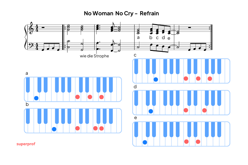 Die Noten und Diagramme für den Refrain von No Woman No Cry mit dem Lauf.